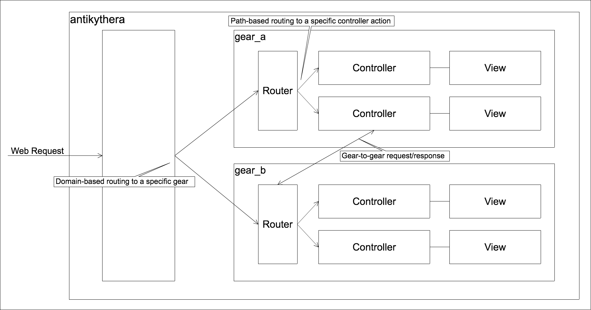 Request Handling Flow