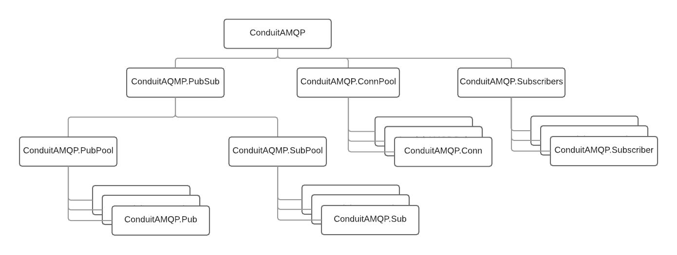 ConduitAQMP architecture