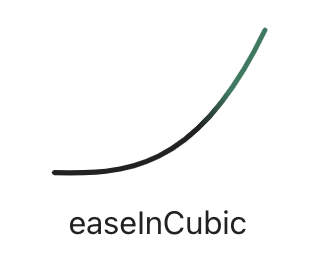 Cubic in easing visualizations created by Andrey Sitnik and Ivan Solovev