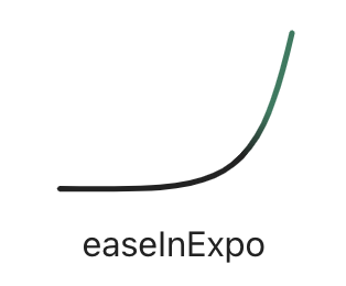 Exponential in easing visualizations created by Andrey Sitnik and Ivan Solovev