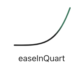 Quartic in easing visualizations created by Andrey Sitnik and Ivan Solovev