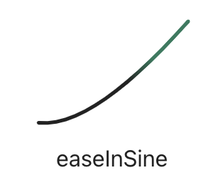 Sine in easing visualizations created by Andrey Sitnik and Ivan Solovev