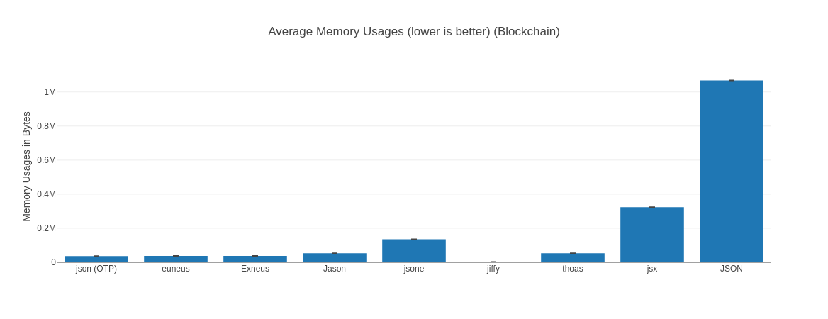 Decode memory usage