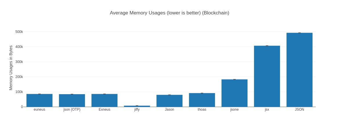 Encode memory usage
