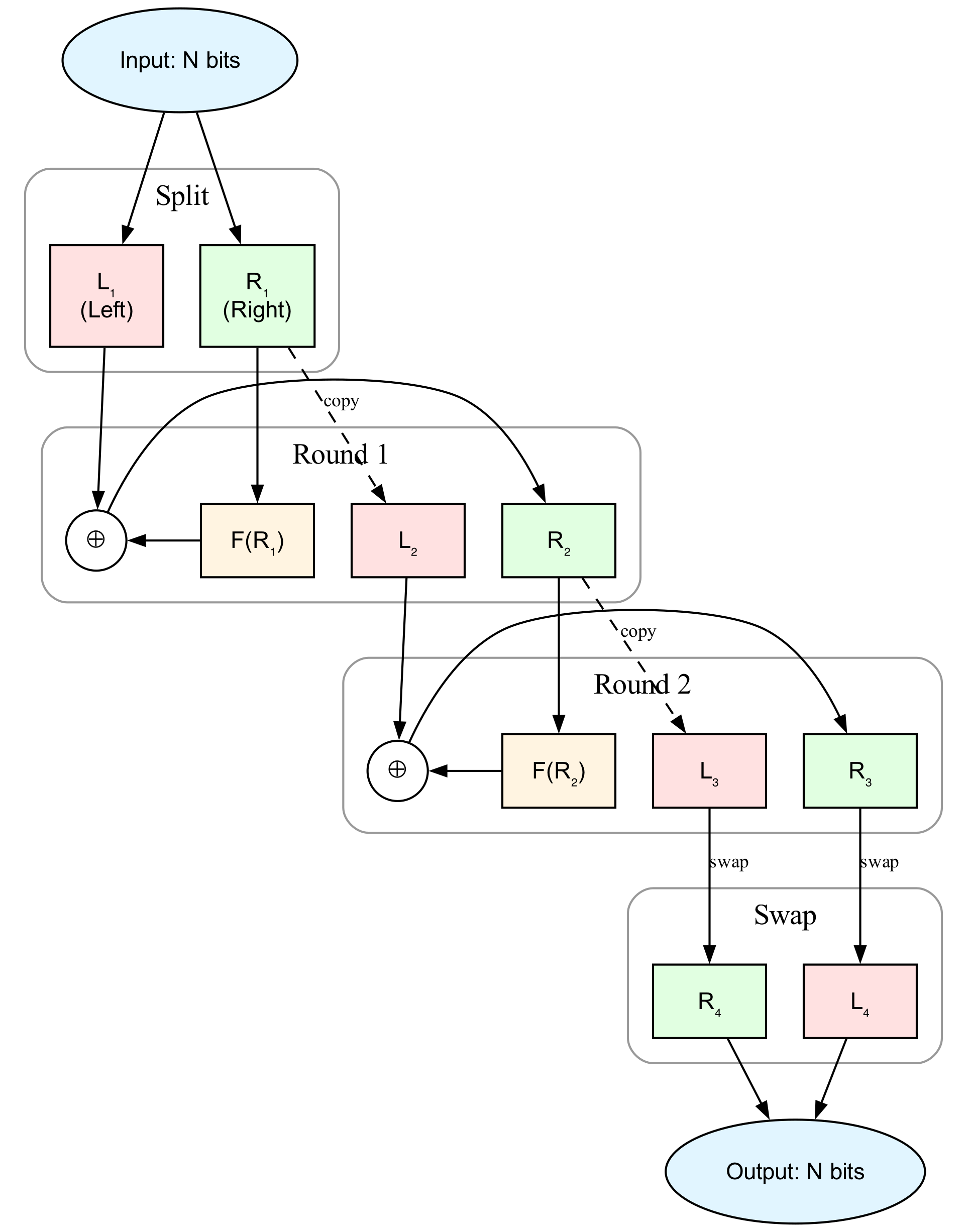 Feistel Cipher Diagram