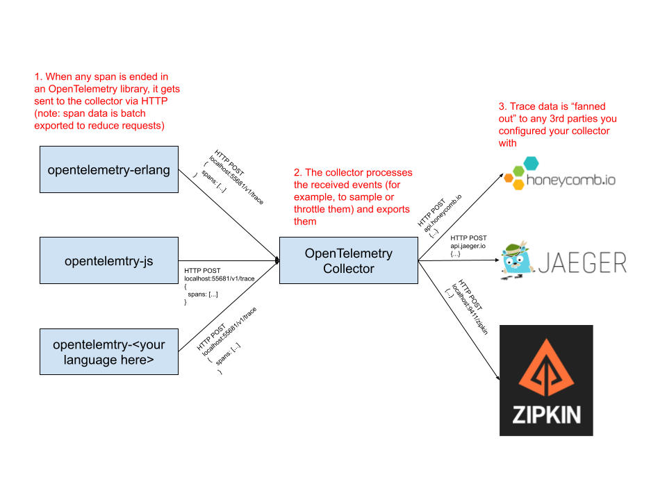 OpenTelemetry Exporter Diagram