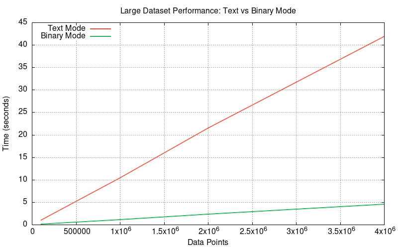 Large Dataset Benchmark