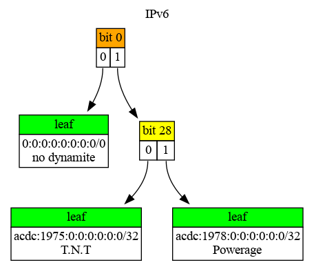 ipv6