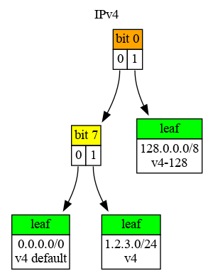 ipv4