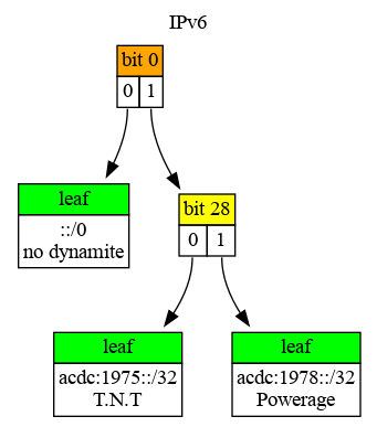 ipv6