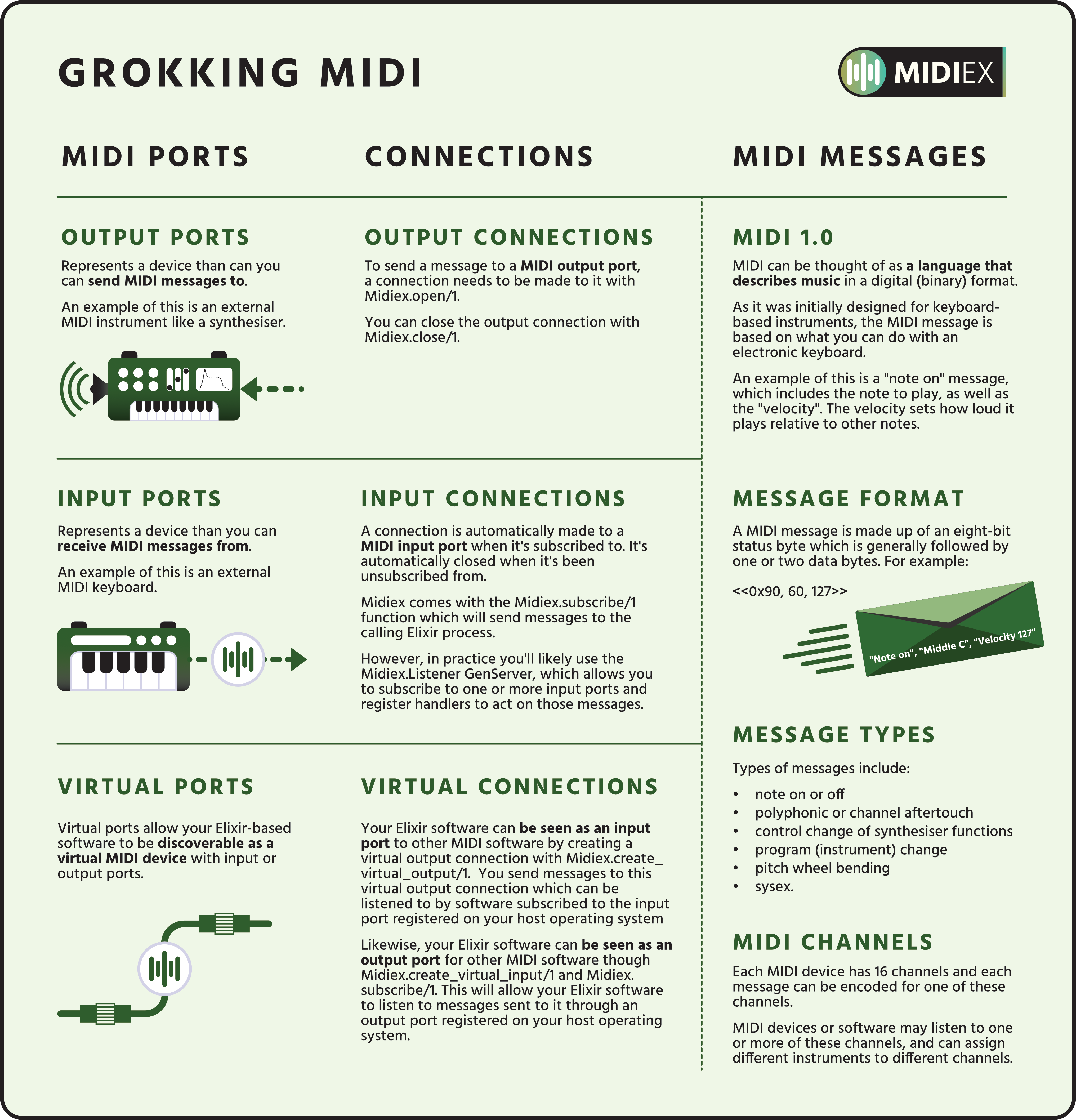 Grokking MIDI