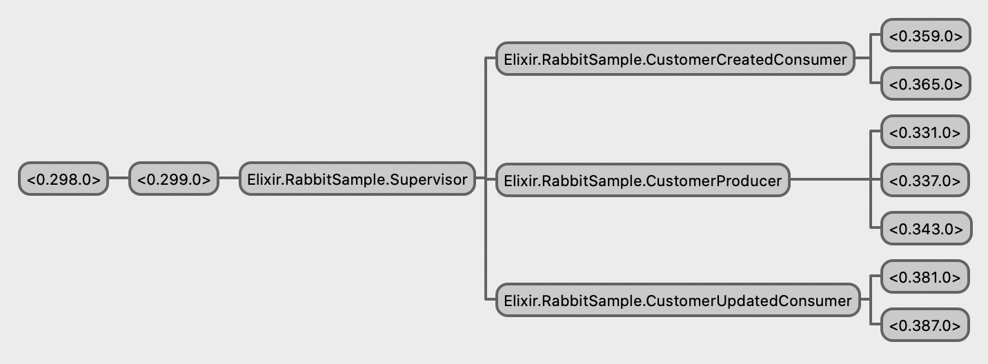 Application Topology