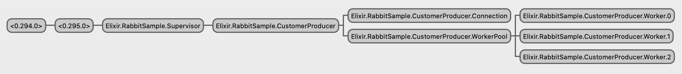 Producer supervision tree