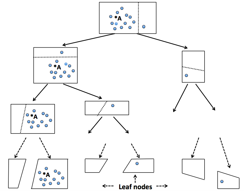 Random Projection Forest