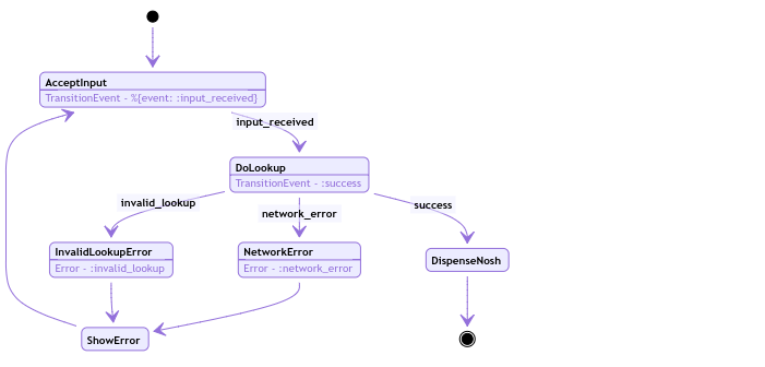 State Diagram