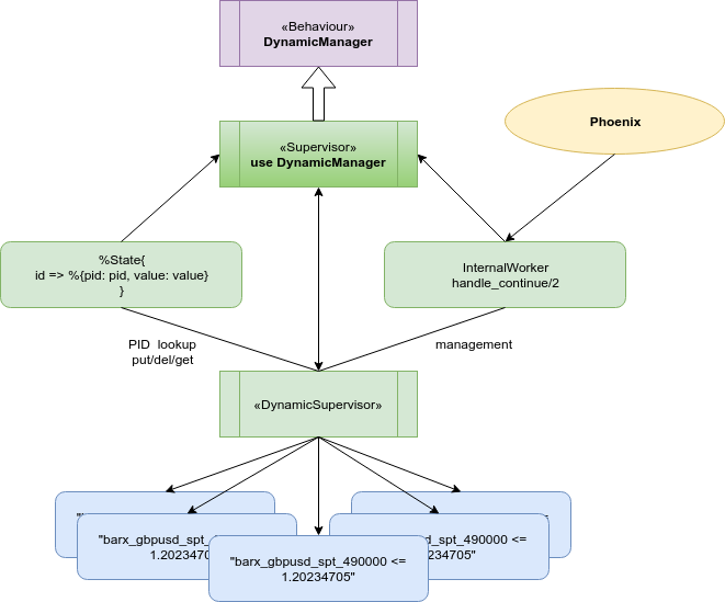 DynamicManager Architecture